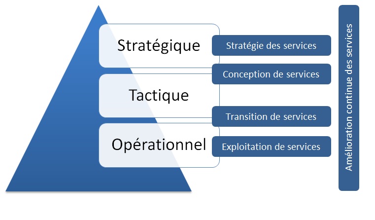 pyramide des niveaux ITIL