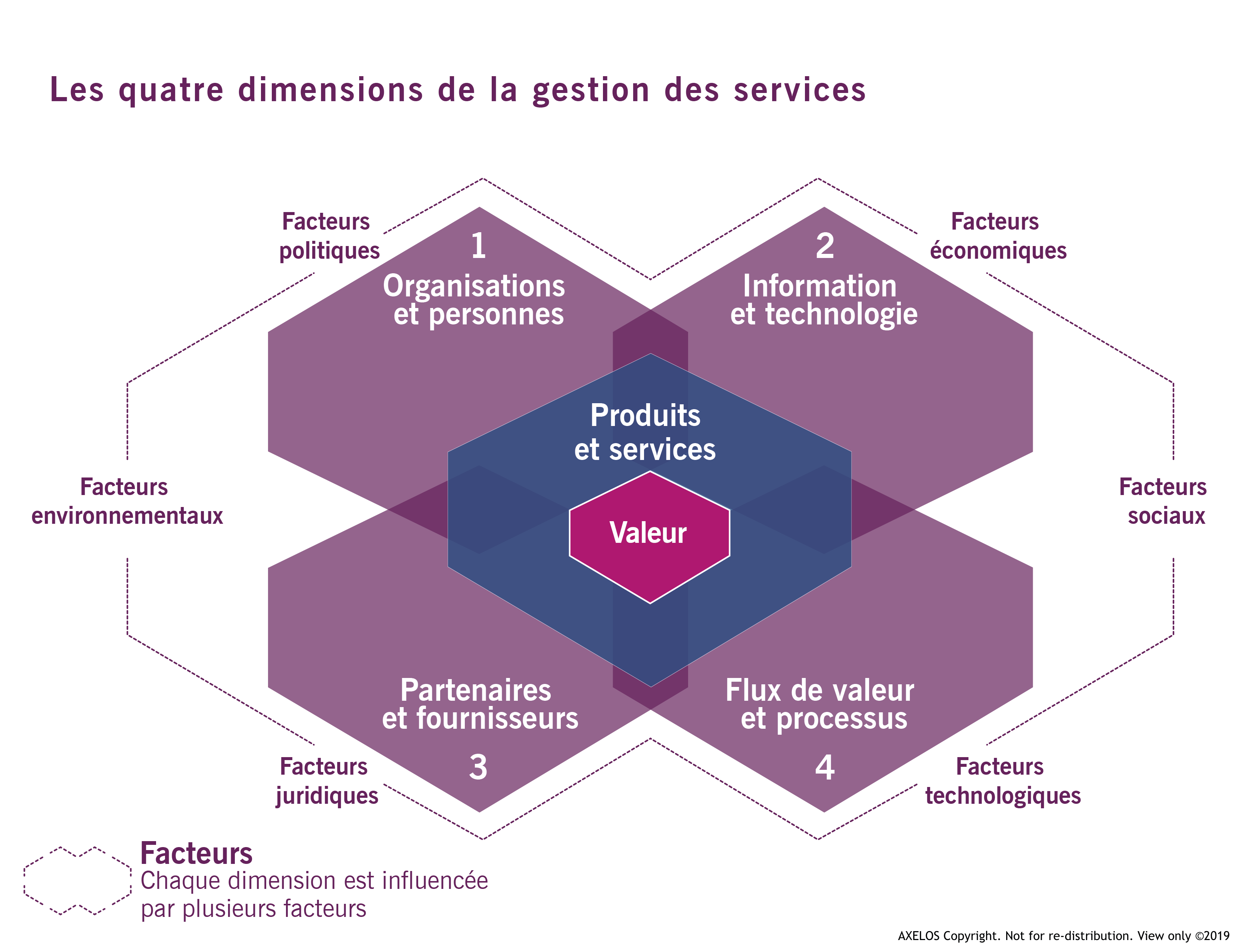 Les quatre dimensions de la gestion des services