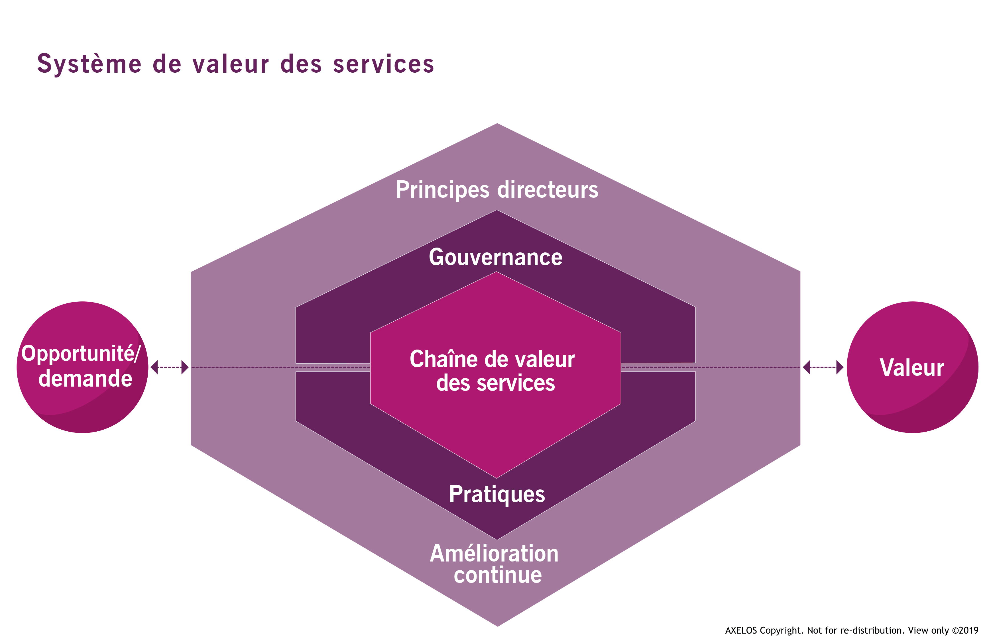 Système de valeur des services