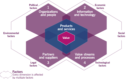 Le modèle à 4 dimensions de la gestion des services_ITIL