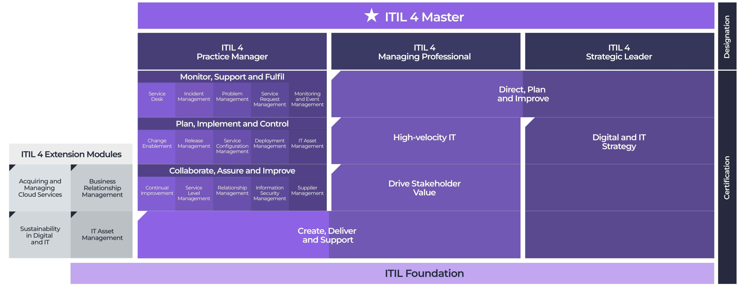 parcours itil 4